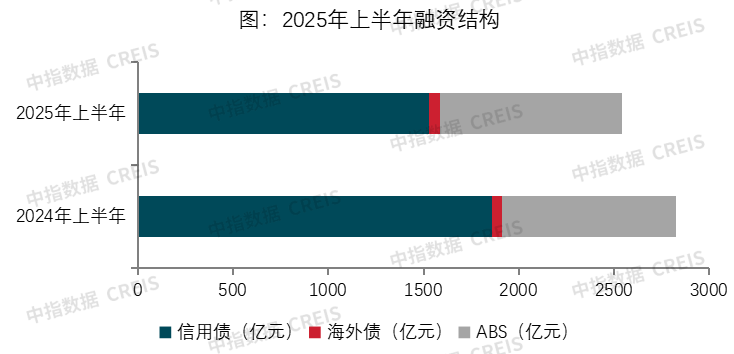 政策宽松、融资受限，头部企业融资优势凸显