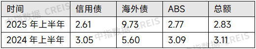 政策宽松、融资受限，头部企业融资优势凸显
