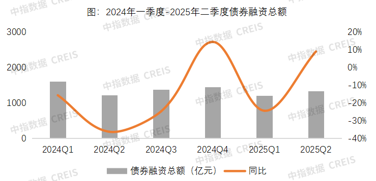 政策宽松、融资受限，头部企业融资优势凸显