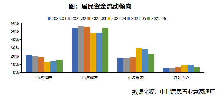 2025年6月居民置业意愿调研报告