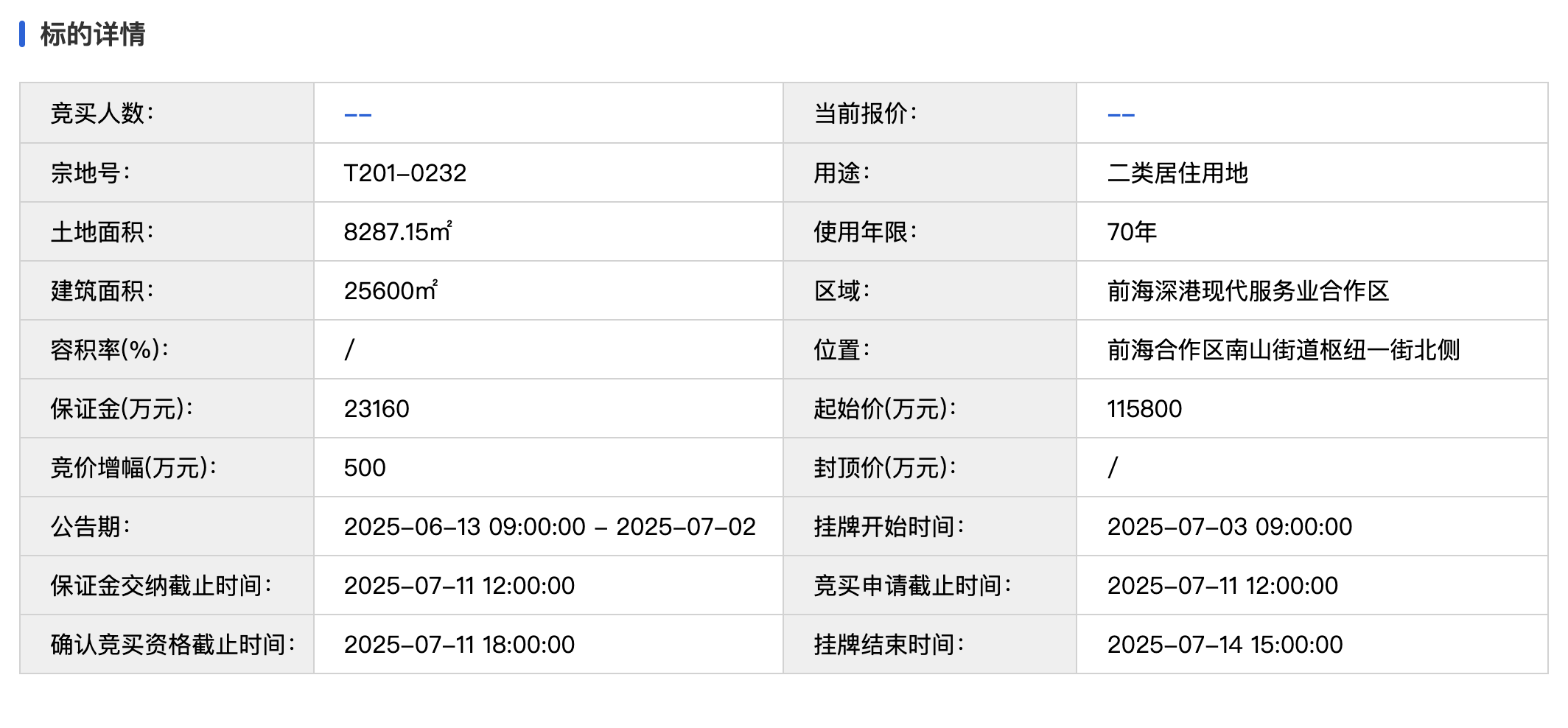 快讯｜溢价率86.1%！激战142轮，招商蛇口以21.55亿元竞得前海宅地