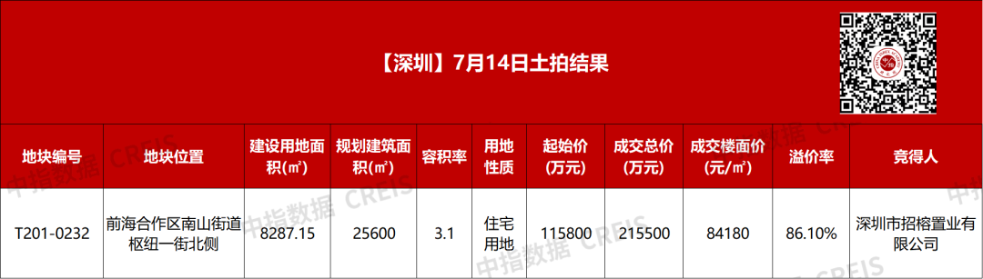 深圳新单价地王！8.4万/㎡！招商蛇口斩获前海桂湾宅地