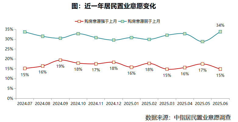 2025年6月居民置业意愿调研报告