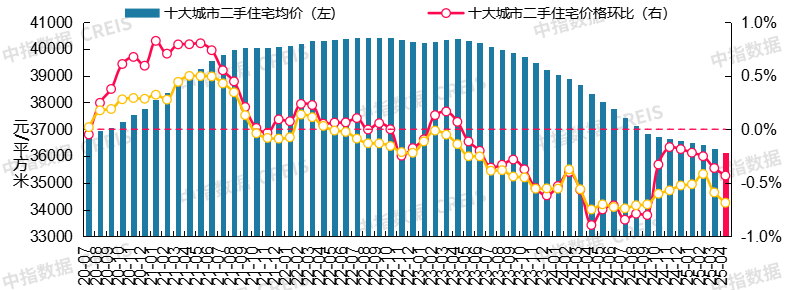 最新！2025年6月十大城市二手房房价地图