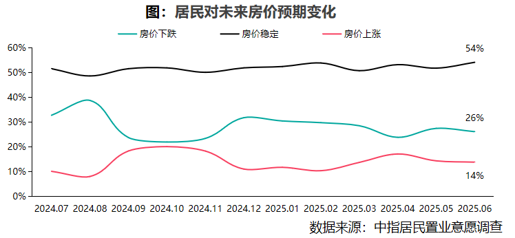2025年6月居民置业意愿调研报告