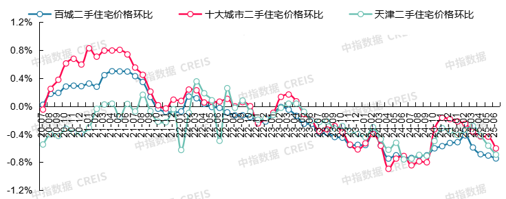 最新！2025年6月十大城市二手房房价地图