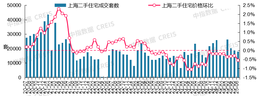 最新！2025年6月十大城市二手房房价地图