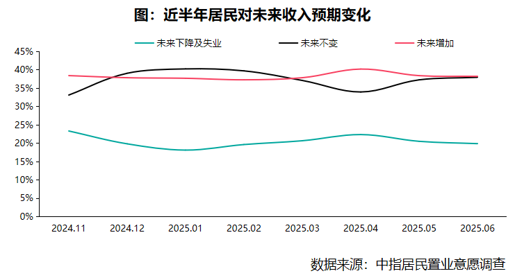 2025年6月居民置业意愿调研报告