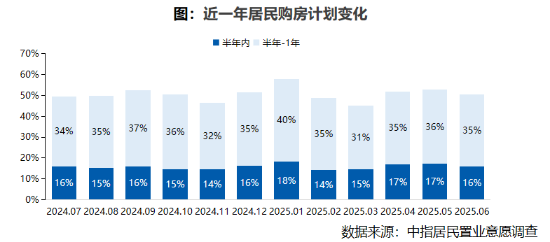 2025年6月居民置业意愿调研报告