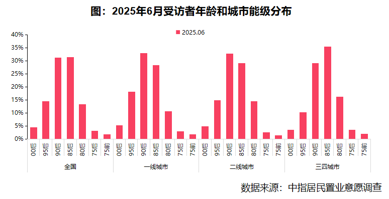 2025年6月居民置业意愿调研报告