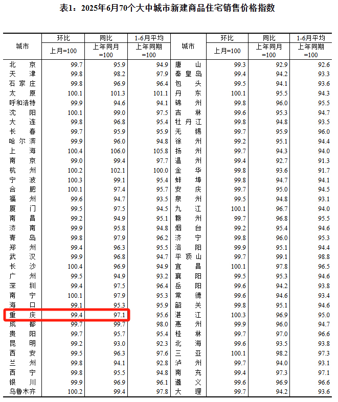 重庆6月份官方房价统计数据公布