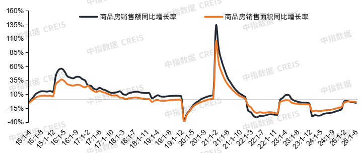 2025年上半年全国新建商品房销售面积同比下降3.5%