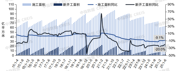 2025年上半年全国新建商品房销售面积同比下降3.5%