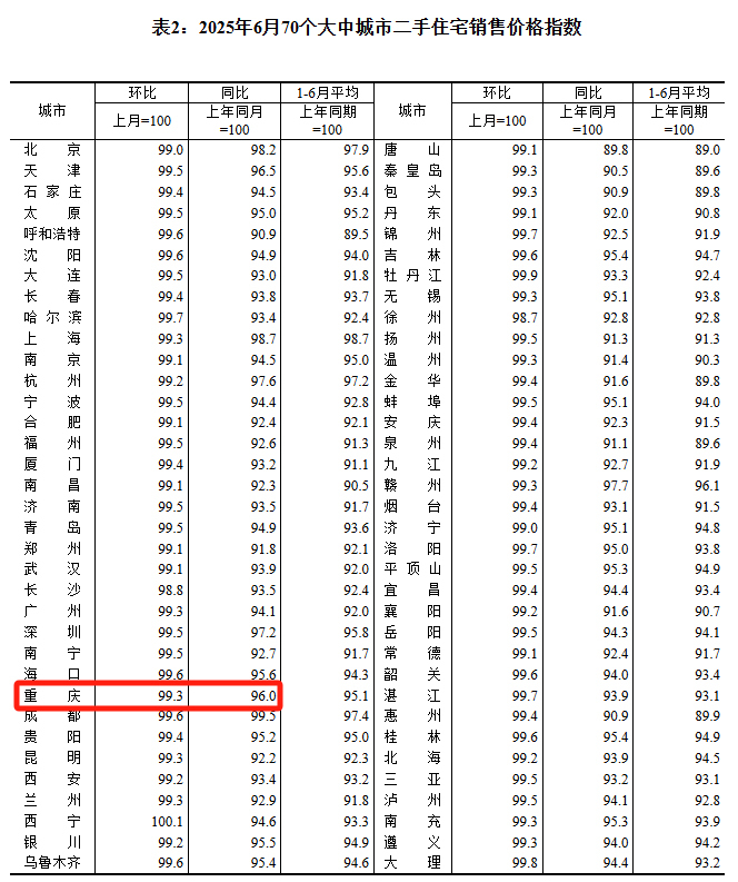 重庆6月份官方房价统计数据公布