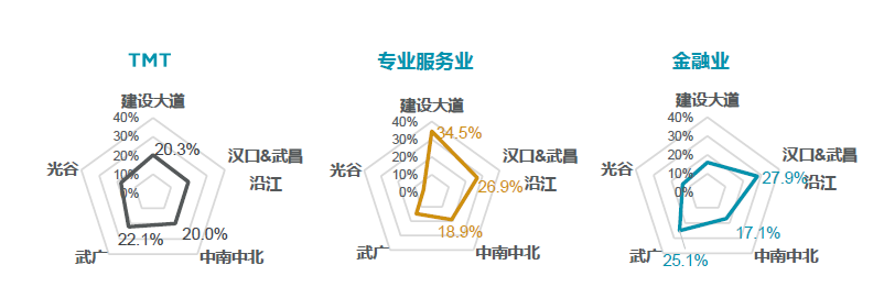 武汉写字楼与商业2025年中洞察：供需双缓下的“新动能”与“新热潮”