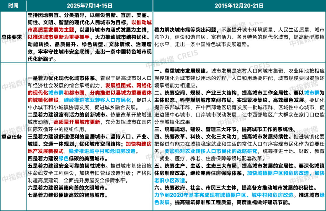 时隔10年召开中央城市工作会议，对房地产的六点影响