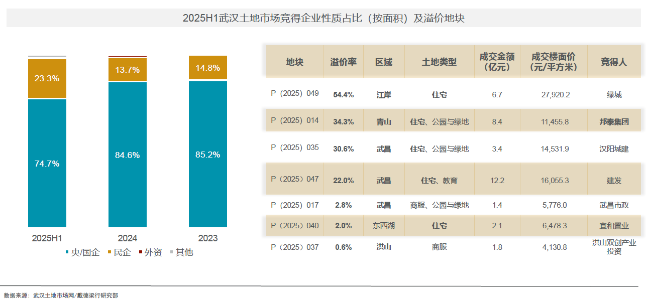 2025上半年武汉土拍市场核心宅地热度不减 中心城区楼市回暖显现