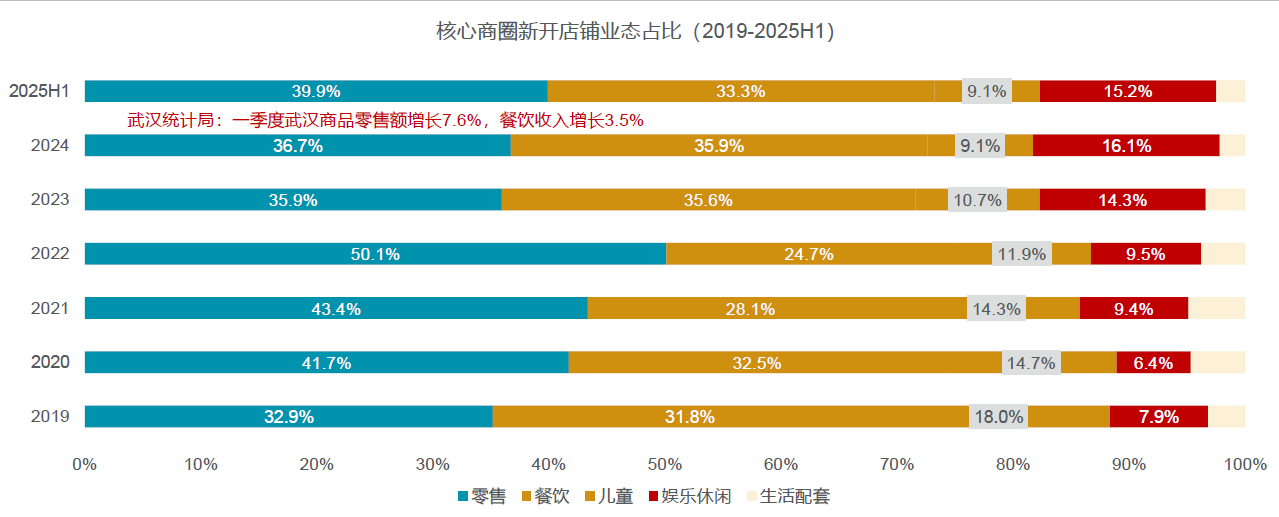 武汉写字楼与商业2025年中洞察：供需双缓下的“新动能”与“新热潮”