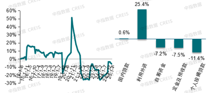2025年上半年全国新建商品房销售面积同比下降3.5%