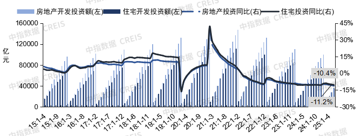 2025年上半年全国新建商品房销售面积同比下降3.5%