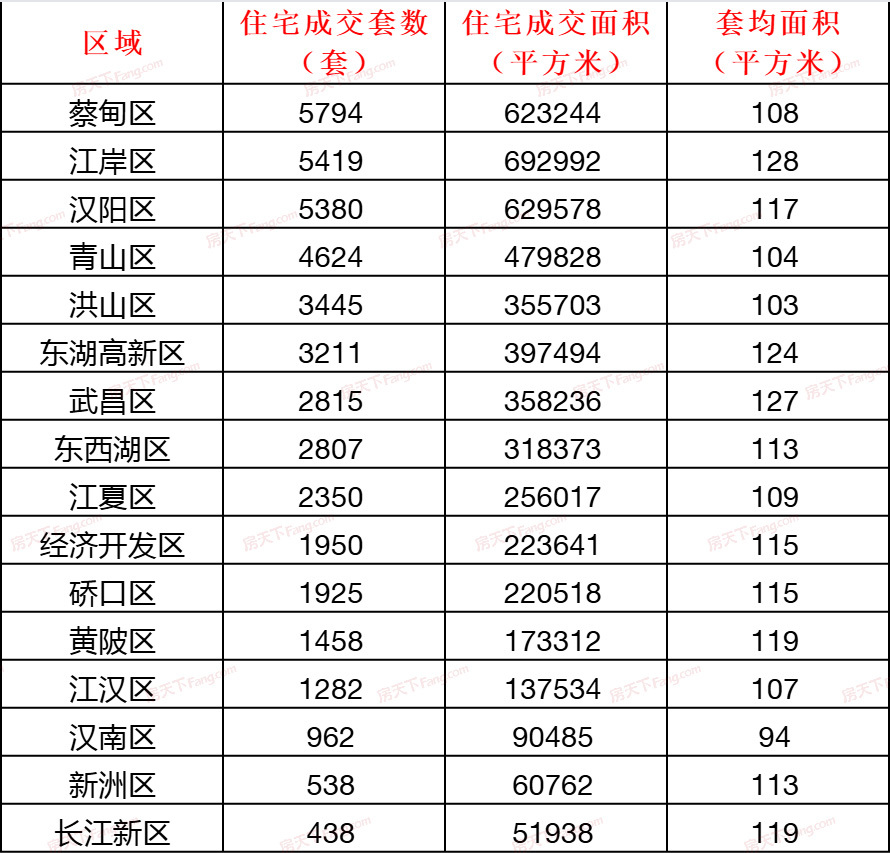 2025上半年武汉新房住宅成交4.4万套 出清周期达27.5个月