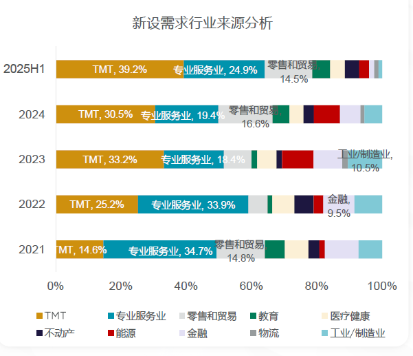 武汉写字楼与商业2025年中洞察：供需双缓下的“新动能”与“新热潮”