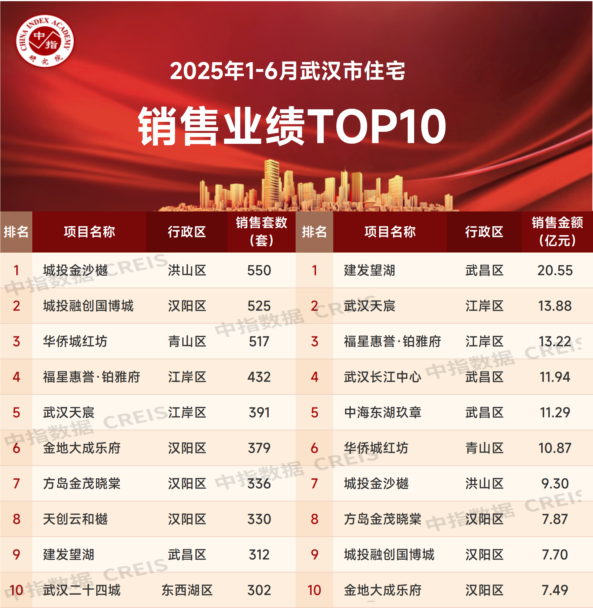 2025上半年武汉新房住宅成交4.4万套 出清周期达27.5个月