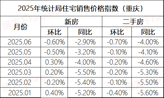 重庆6月份官方房价统计数据公布