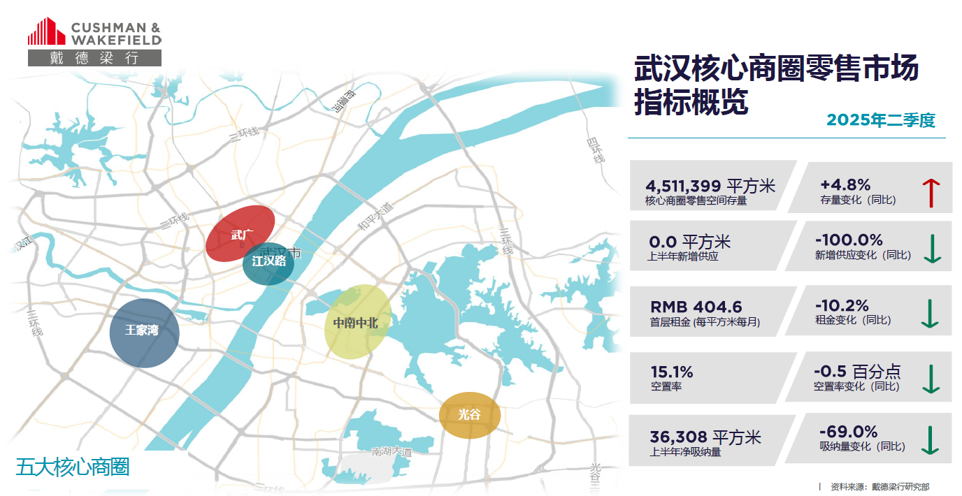 武汉写字楼与商业2025年中洞察：供需双缓下的“新动能”与“新热潮”