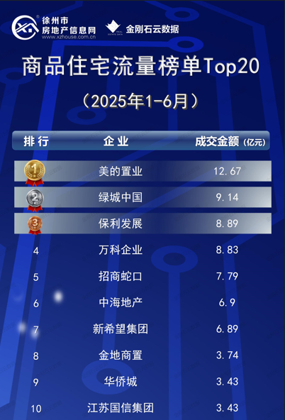 品质交付+城市深耕+轻资产运营 地产深度调整期 美的置业中部锻造持续穿越周期硬实力