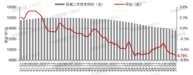 2025年6月全国重点城市二手住宅成交排名