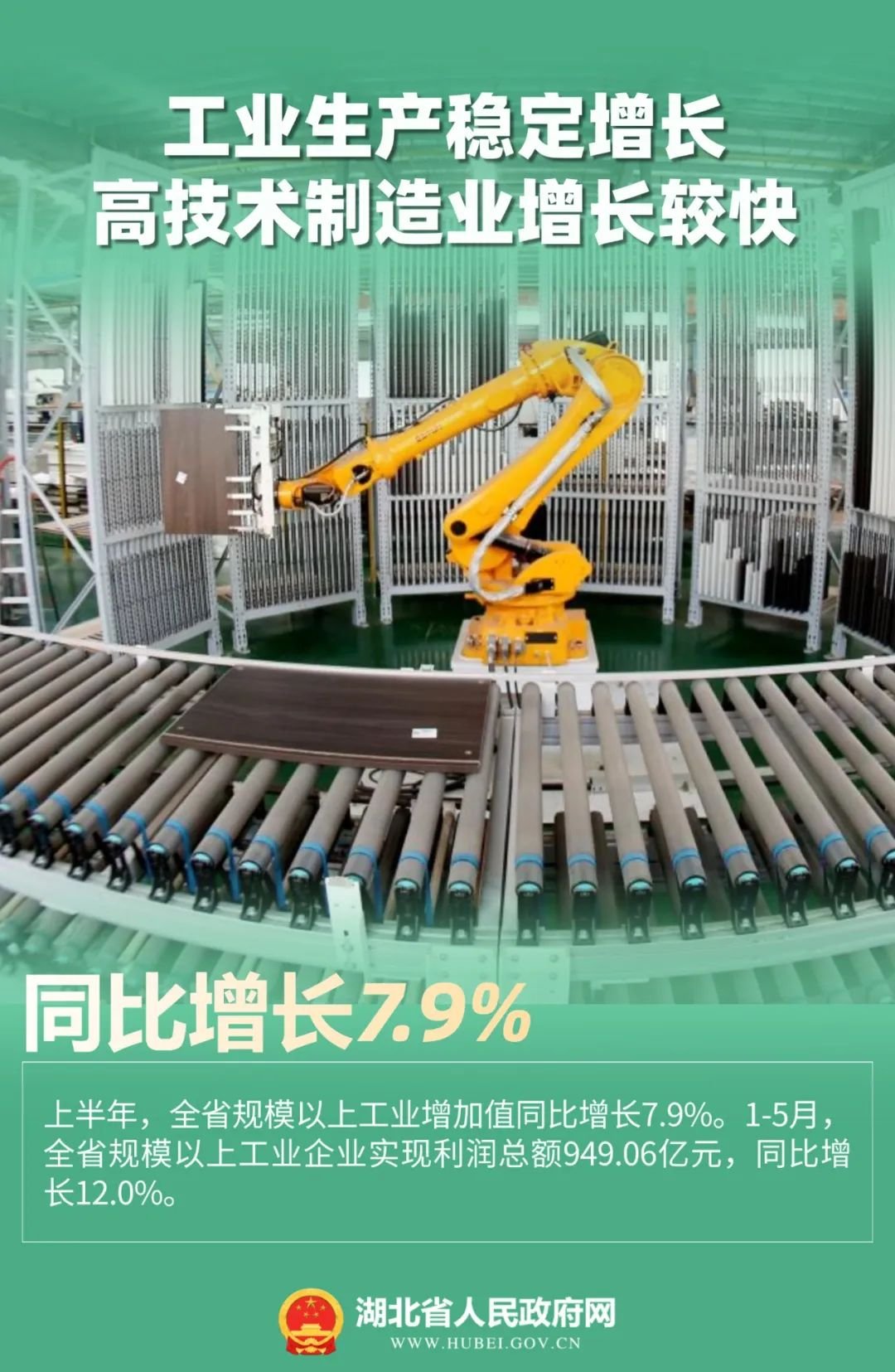 同比增长6.2%！湖北经济半年报出炉