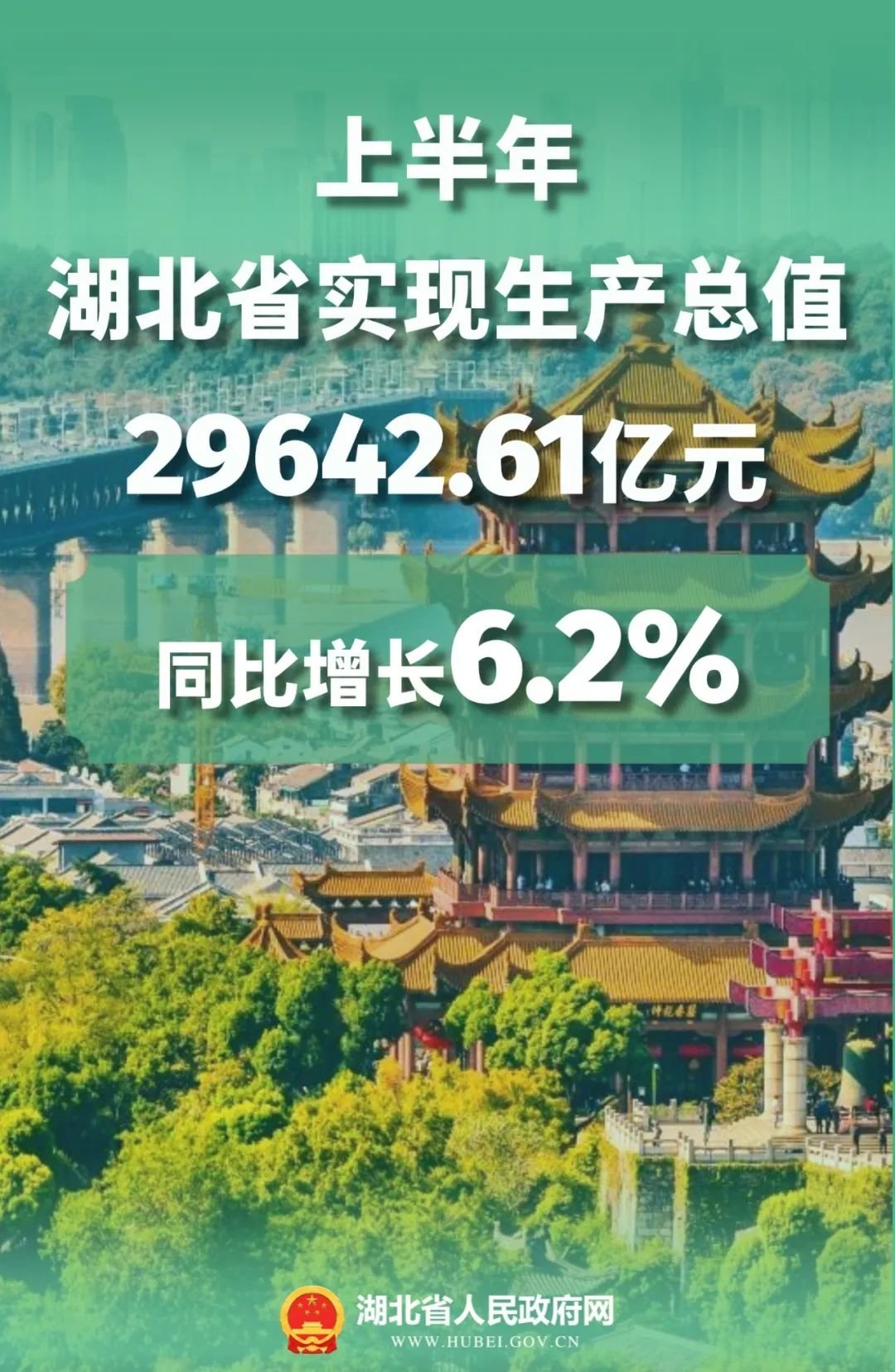 同比增长6.2%！湖北经济半年报出炉