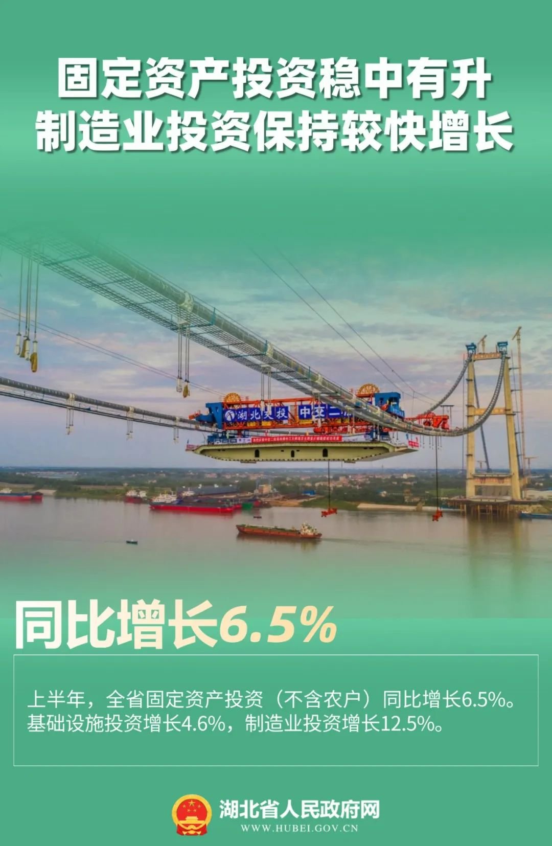 同比增长6.2%！湖北经济半年报出炉