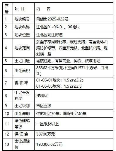 8月土拍预告！宁波奥体旁四代宅地块19.33亿起拍，楼面价9575元 /㎡起
