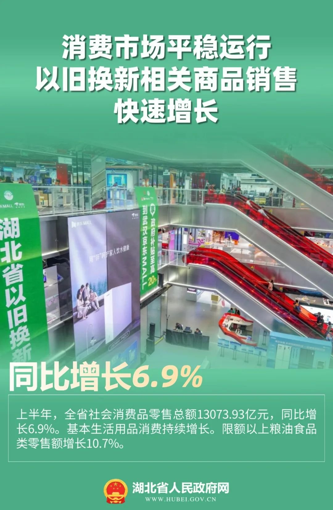 同比增长6.2%！湖北经济半年报出炉