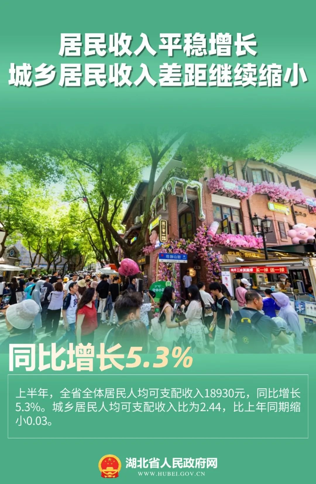 同比增长6.2%！湖北经济半年报出炉