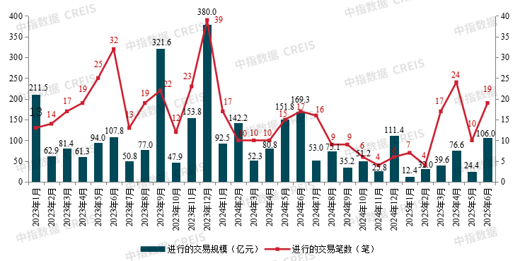 上半年房地产并购：规模明显下降，AMC积极参与纾困