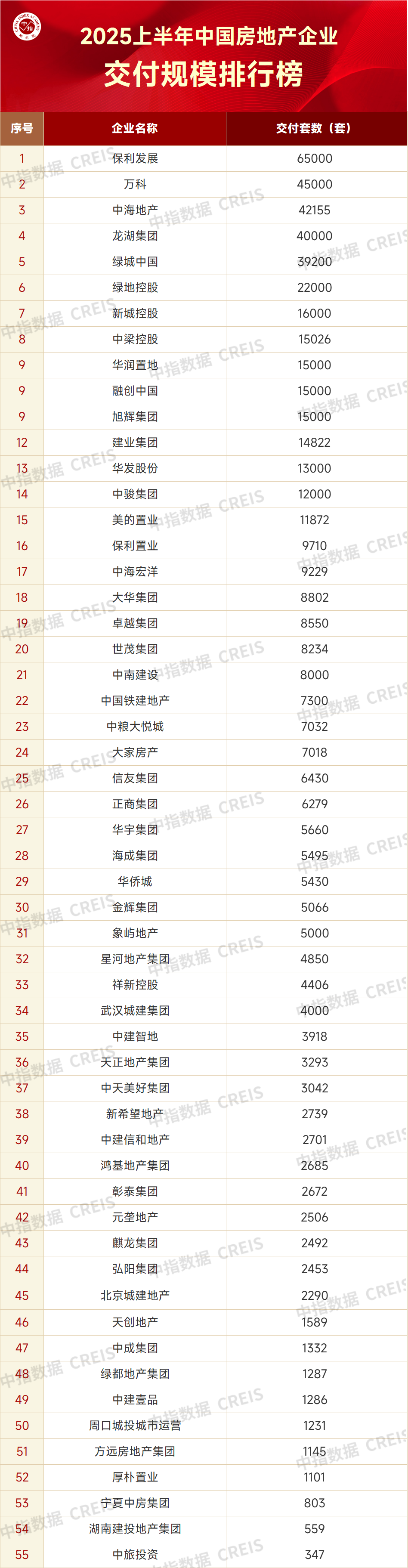2025上半年中国房地产企业交付规模排行榜