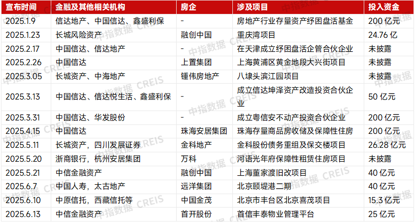 上半年房地产并购：规模明显下降，AMC积极参与纾困