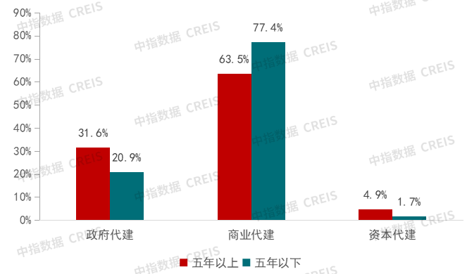 代建竞争格局发生调整 | 2025上半年中国房地产代建发展报告