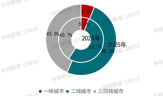 代建竞争格局发生调整 | 2025上半年中国房地产代建发展报告