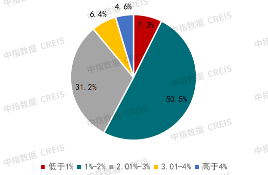 代建竞争格局发生调整 | 2025上半年中国房地产代建发展报告