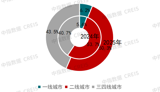 代建竞争格局发生调整 | 2025上半年中国房地产代建发展报告