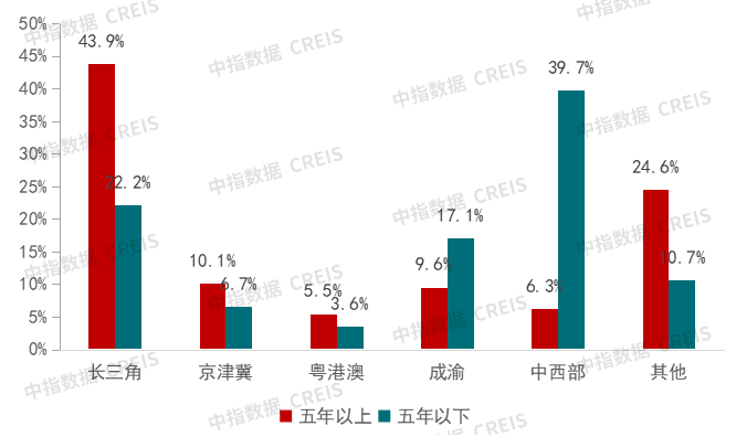 代建竞争格局发生调整 | 2025上半年中国房地产代建发展报告