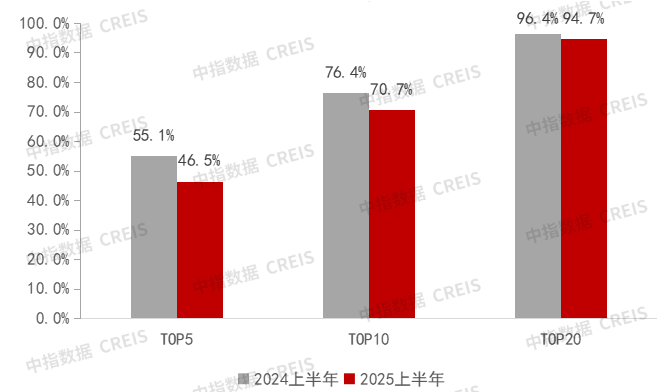代建竞争格局发生调整 | 2025上半年中国房地产代建发展报告