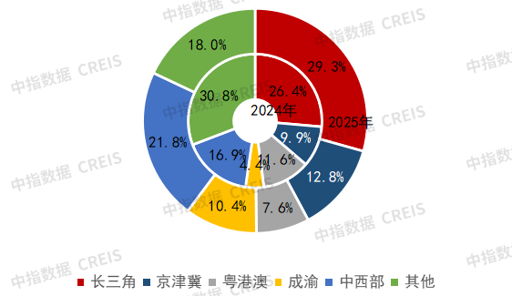 代建竞争格局发生调整 | 2025上半年中国房地产代建发展报告