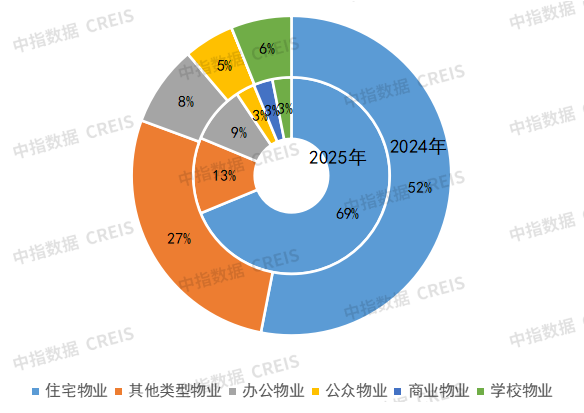 加强代建品牌建设，注重“有效益的增长” | 2025上半年中国房地产代建发展报告