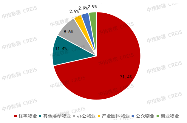 加强代建品牌建设，注重“有效益的增长” | 2025上半年中国房地产代建发展报告