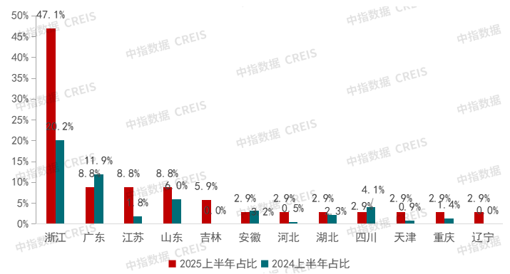 加强代建品牌建设，注重“有效益的增长” | 2025上半年中国房地产代建发展报告